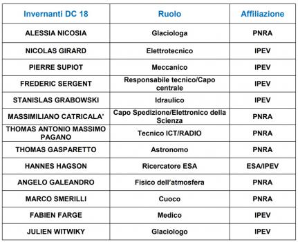 Elenco dei partecipanti alla campagna invernale Winterover DC18 a Concordia